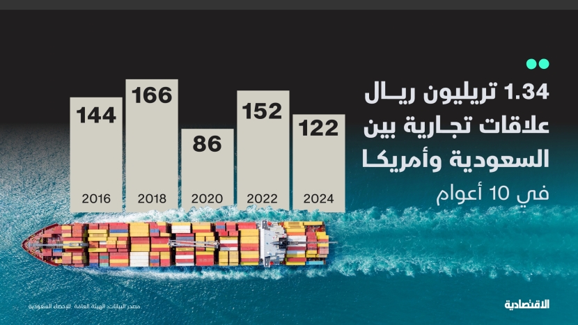 1.34 تريليون ريال علاقات تجارية بين السعودية وأمريكا في 10 أعوام