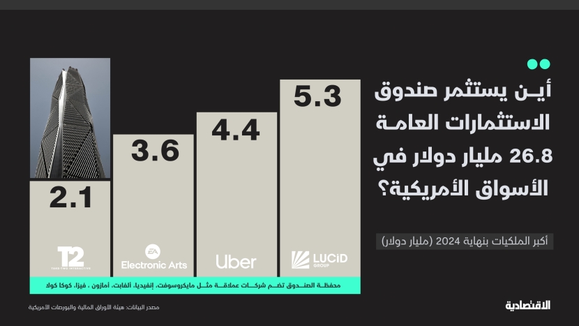 أين يستثمر صندوق الاستثمارات العامة 26.8 مليار دولار في أسواق أمريكا ؟