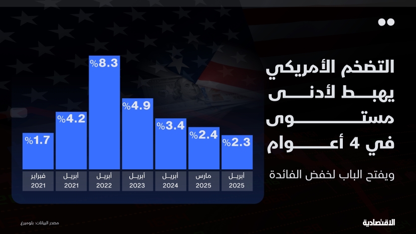 سياسة "باول" تخفض التضخم الأمريكي لأدنى مستوى في 4 أعوام وتفتح الباب لخفض الفائدة