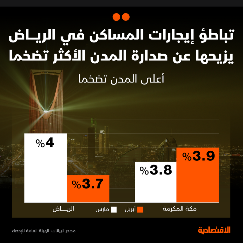 السعودية.. التضخم يستقر عند 2.3% خلال أبريل رغم تسارع ارتفاع الأغذية  