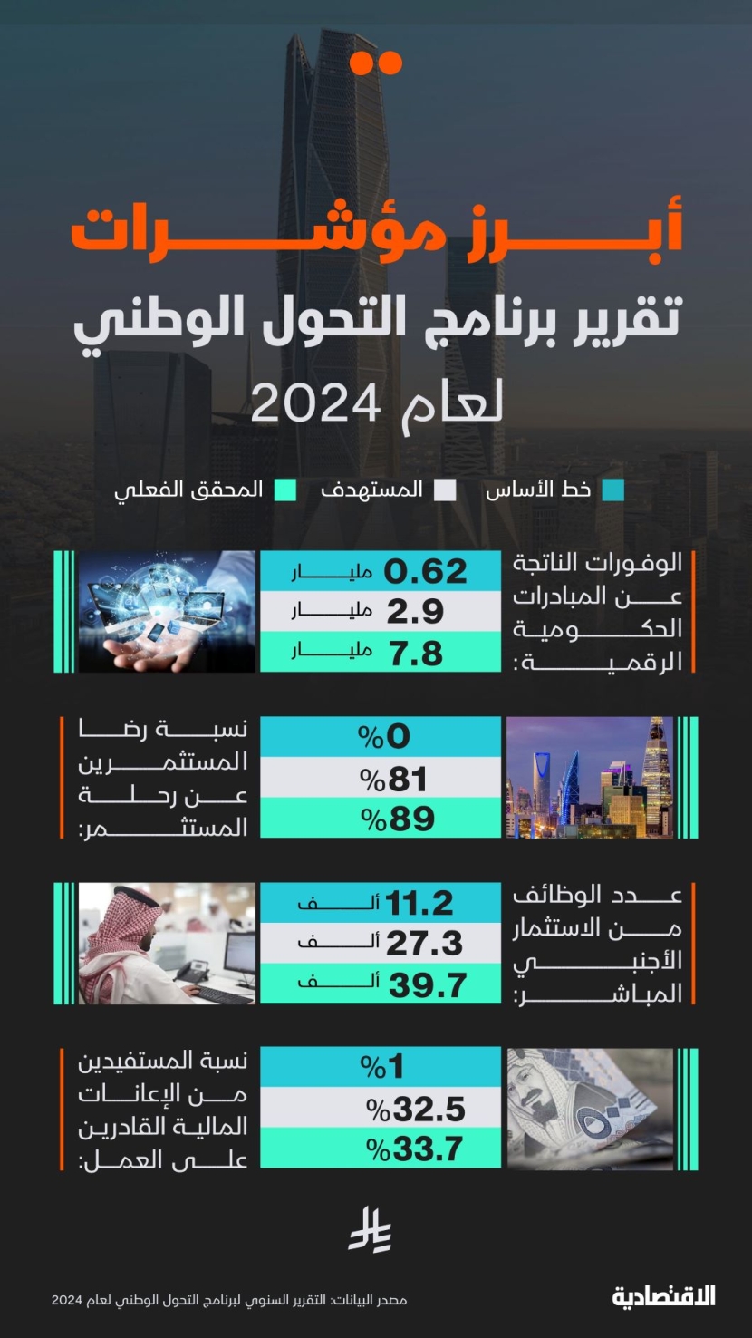 ما أبرز مؤشرات برنامج التحول الوطني لعام 2024؟