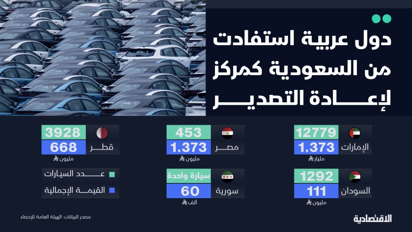 دول عربية استفادت من السعودية كمركز لإعادة التصدير