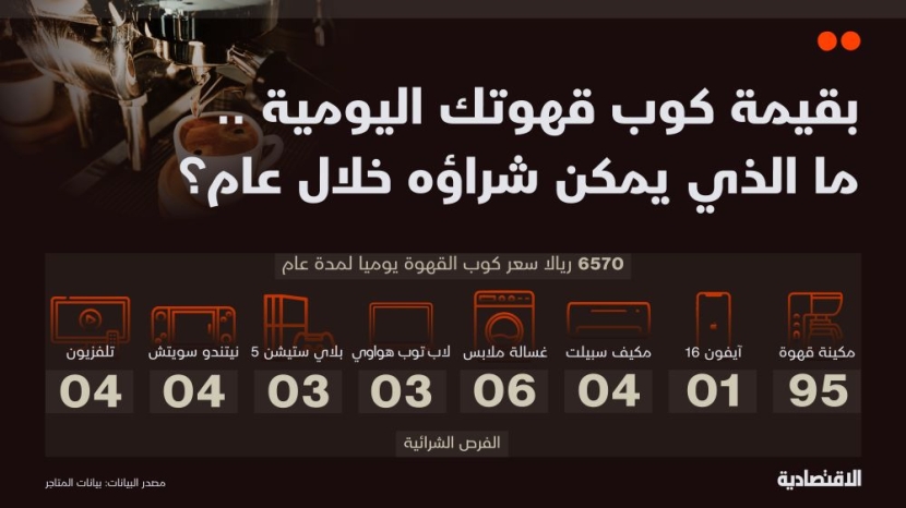 بقيمة كوب قهوتك اليومية .. ما الذي يمكنك شراؤه خلال عام؟
