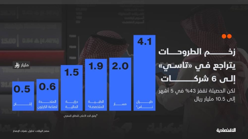 زخم اكتتابات "تاسي" يتراجع إلى 6 شركات في 2025 لكن الحصيلة تقفز 43 %.. ما الأسباب؟