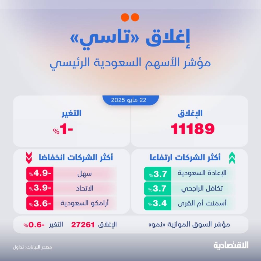 الأسهم السعودية تتراجع للجلسة الثانية بضغط من أرامكو
