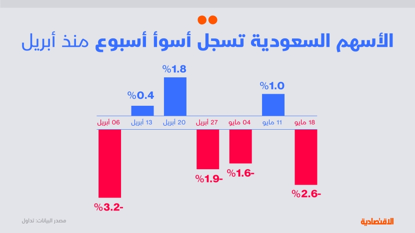 تحليل الاقتصادية: الأسهم السعودية تستقبل الأسبوع بموجة من الضغوط العالمية