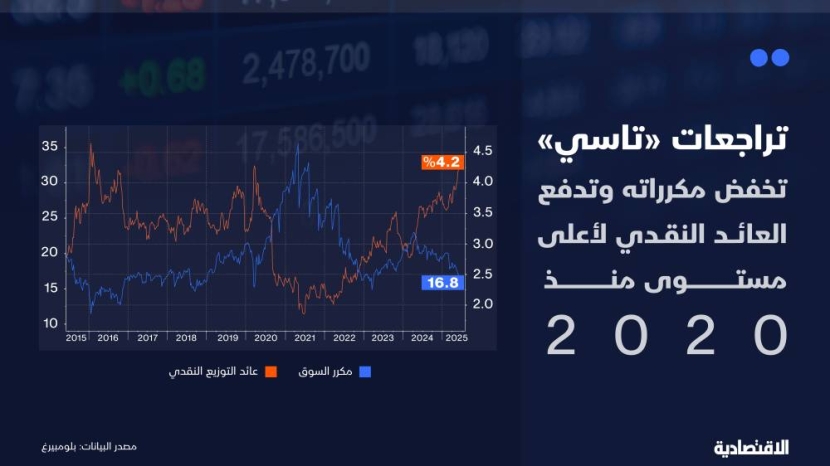 هل تتوقف تراجعات تاسي مع انخفاض المكرر وارتفاع العائد لأعلى مستوى منذ 2020؟