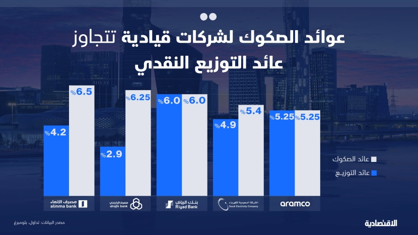 قياديات في تاسي تمنح مساهميها عائدا على الصكوك يفوق نظيره للتوزيعات النقدية