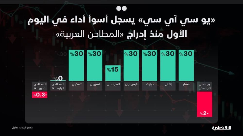 سهم "المتحدة لصناعات الكرتون" يتراجع في يومه الأول دون سعر الاكتتاب