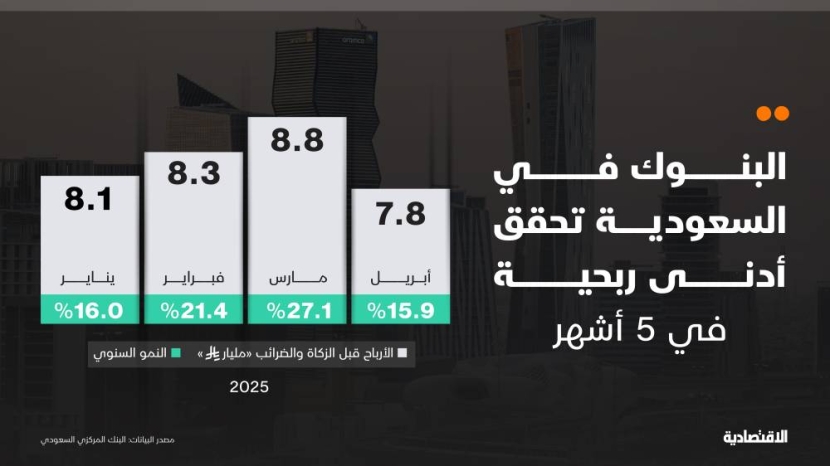 أرباح البنوك في السعودية عند أدنى مستوى في 5 أشهر رغم نموها 16% خلال أبريل