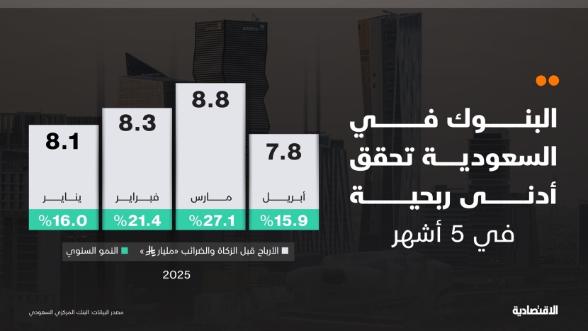 أرباح البنوك في السعودية