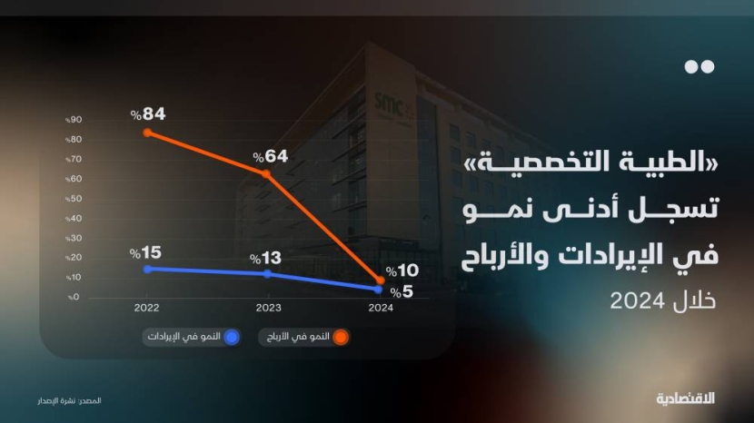 أعلى أرباح وأضعف نمو .. ما الذي تخبرنا به أرقام "التخصصية الطبية" قبل الطرح؟