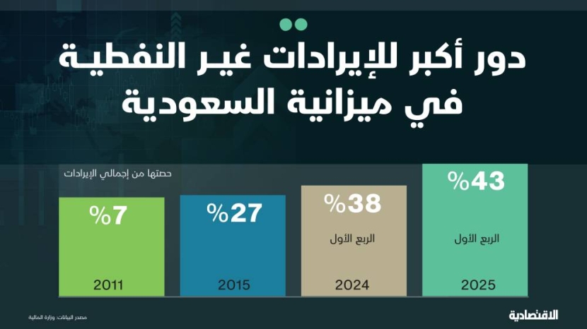 ارتفاع مساهمة الإيرادات غير النفطية إلى 43% من ميزانية السعودية للربع الأول