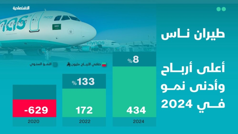 «طيران ناس» على مدرج سوق الأسهم السعودية .. ما الذي تحمله الأرقام قبل الإقلاع؟