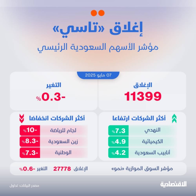إعلانات إيجابية لم تنقذ الأسهم السعودية من التراجع 0.3 %