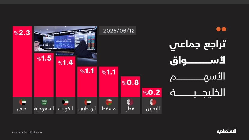 تراجع جماعي لأسواق الأسهم الخليجية