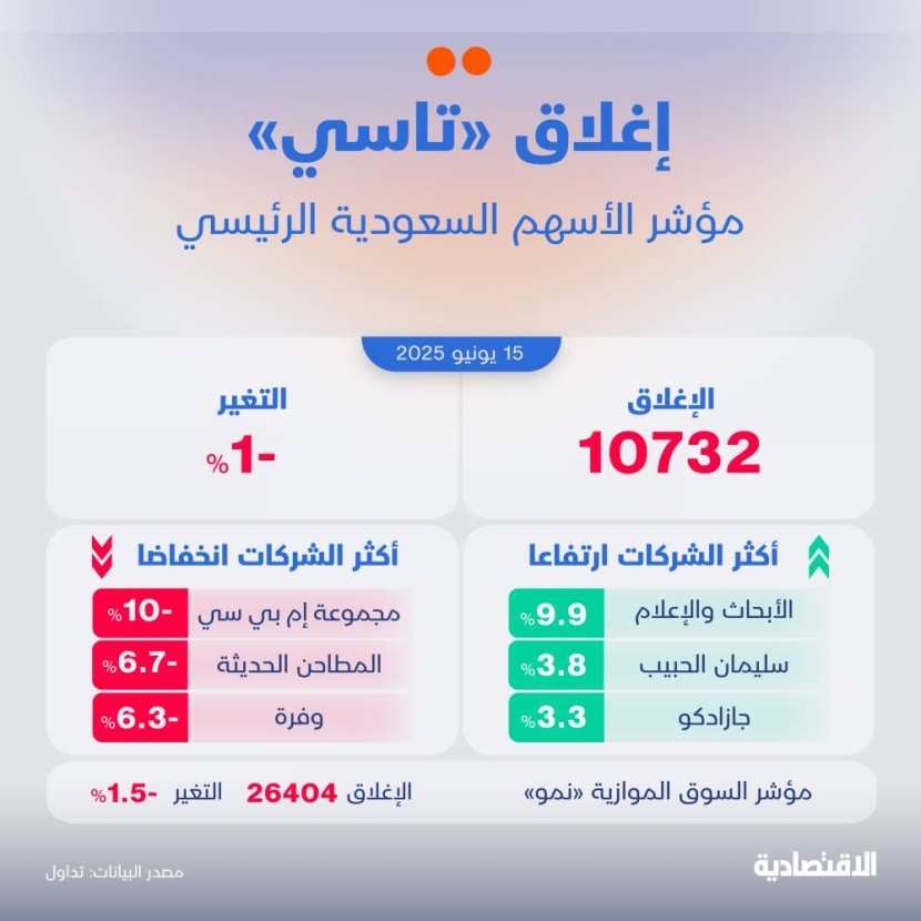 تراجع الأسهم السعودية للجلسة الثانية