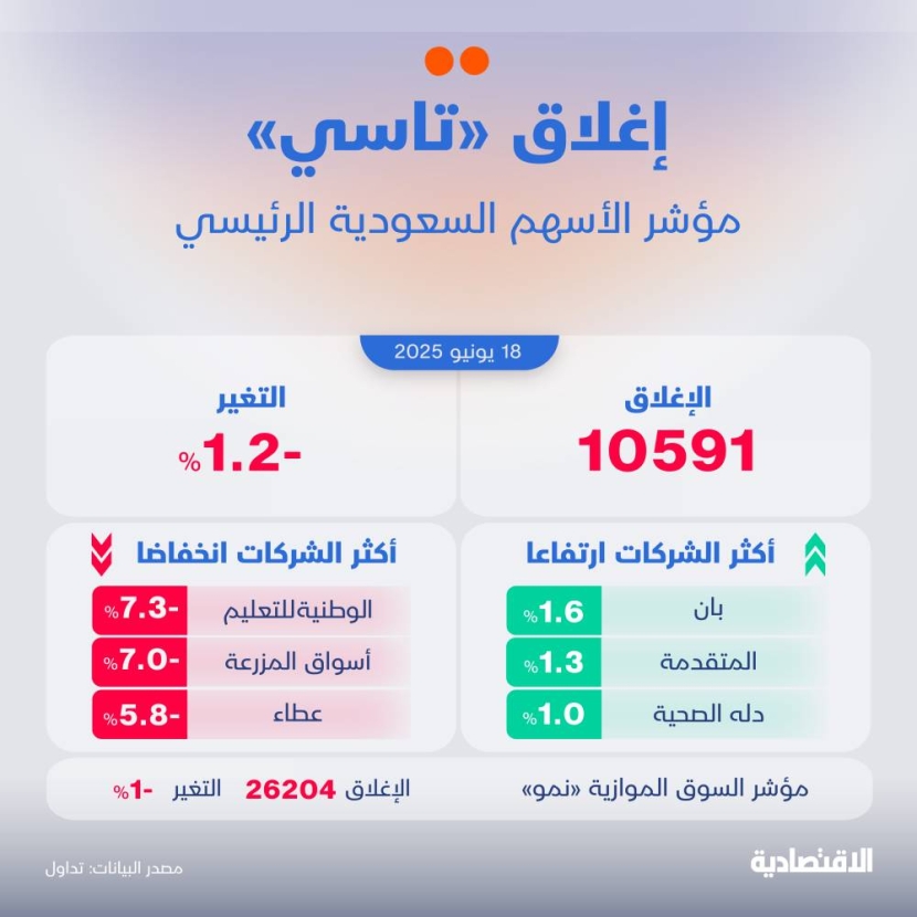 الأسهم السعودية تتراجع للجلسة الثانية