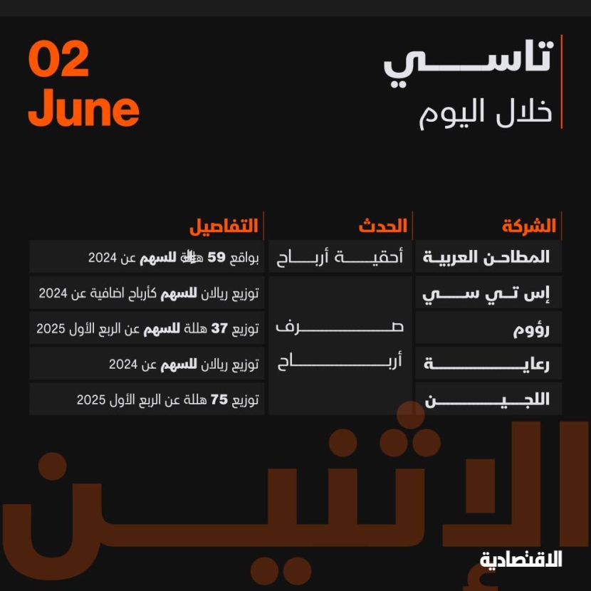 الأسهم السعودية تعود للارتفاع خلال منتصف تعاملات اليوم بقيادة "الراجحي"