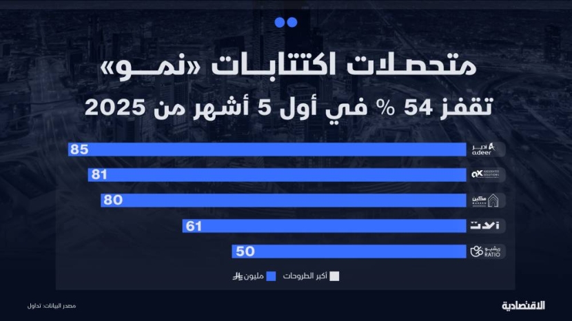 لماذا قفزت الاكتتابات في السوق السعودية الموازية 50% في 2025؟