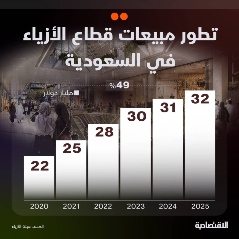 3.2 % نمو مبيعات الأزياء في السعودية واستبانة لـ"الاقتصادية": 70% يتسوقون إلكترونيا