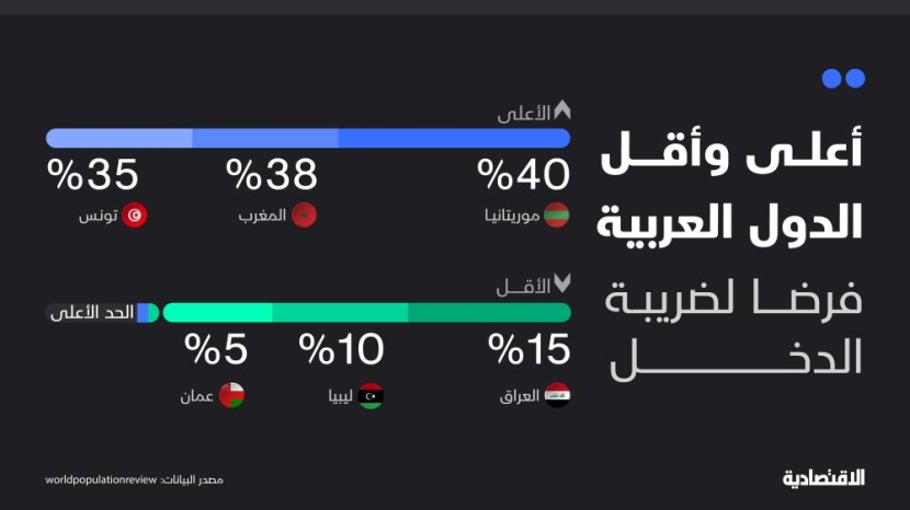 ضريبة الدخل عالميا وعربيا ..  فنلندا الأعلى بـ 57.3% وعمان الأقل بـ 5 %