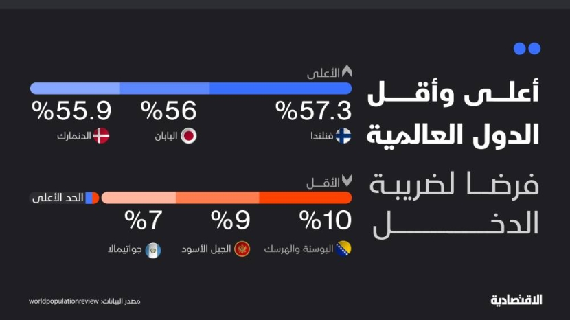 ضريبة الدخل عالميا وعربيا ..  فنلندا الأعلى بـ 57.3% وعمان الأقل بـ 5 %