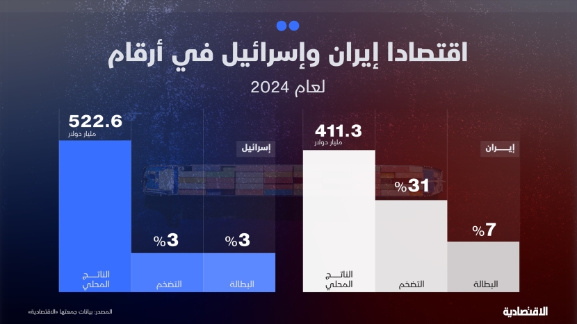 أبرز مؤشرات الاقتصادين الإيراني والإسرائيلي