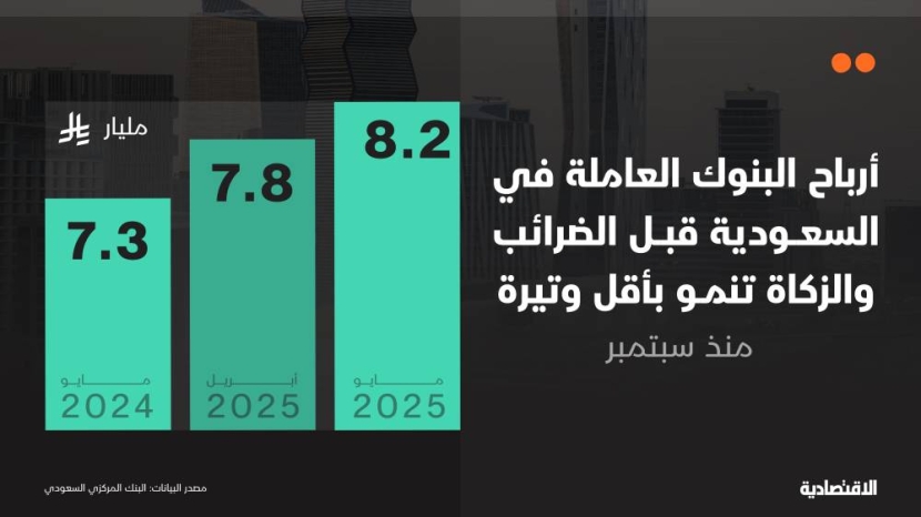 نمو أرباح البنوك العاملة في السعودية في مايو بأضعف وتيرة خلال 8 أشهر