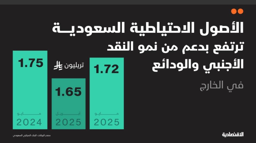 الأصول الاحتياطية السعودية ترتفع 4% خلال شهر