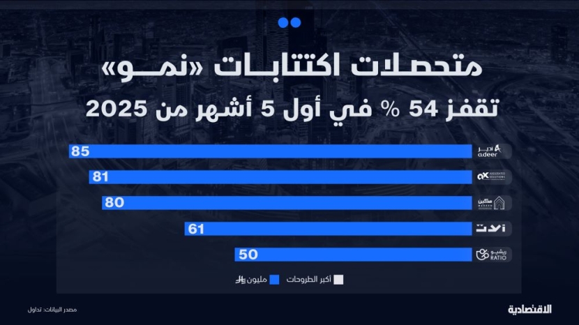 متحصلات اكتتابات السوق السعودية الموازية "نمو" تقفز 54% خلال 5 أشهر