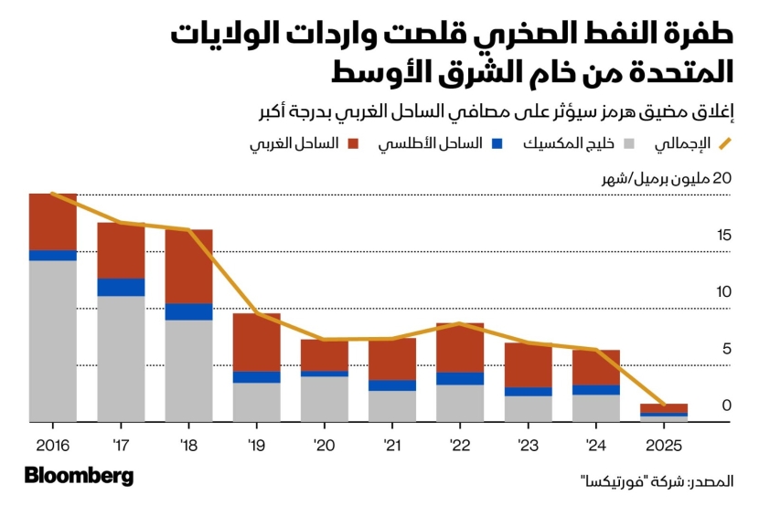5 سلع جديرة بالمتابعة هذا الأسبوع وسط توتر يحيط بالنفط والغاز