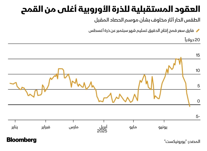 5 سلع جديرة بالمتابعة هذا الأسبوع وسط توتر يحيط بالنفط والغاز