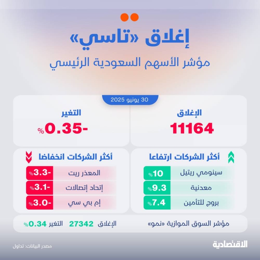 الأسهم السعودية تفقد أطول سلسلة