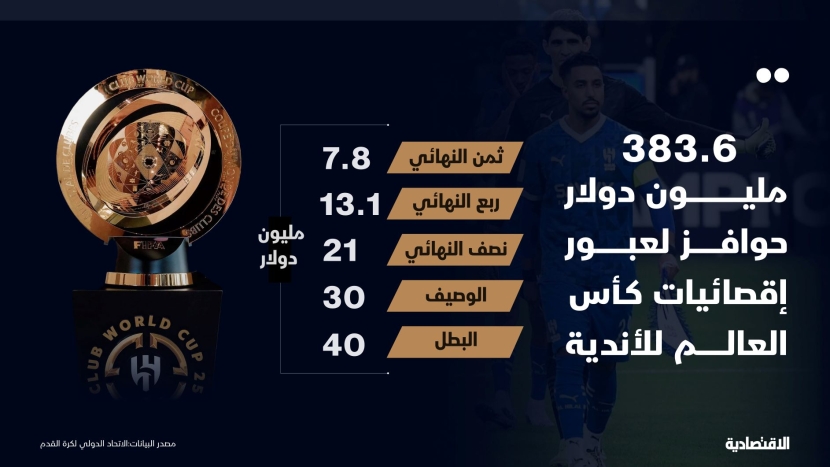 13.1 مليون دولار تدفع الهلال ومانشستر سيتي إلى حوافز أكبر .. من يزيد رصيده؟