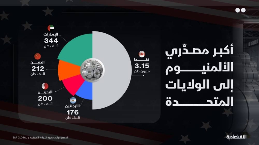 أمريكا تعض أصابعها لمحاربة الصين برسوم جمركية على الصلب والألمنيوم