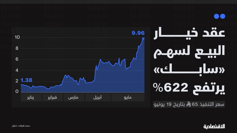 وصول سهم "سابك" لأسعار 2009 يدفع بعقد خيار البيع للارتفاع