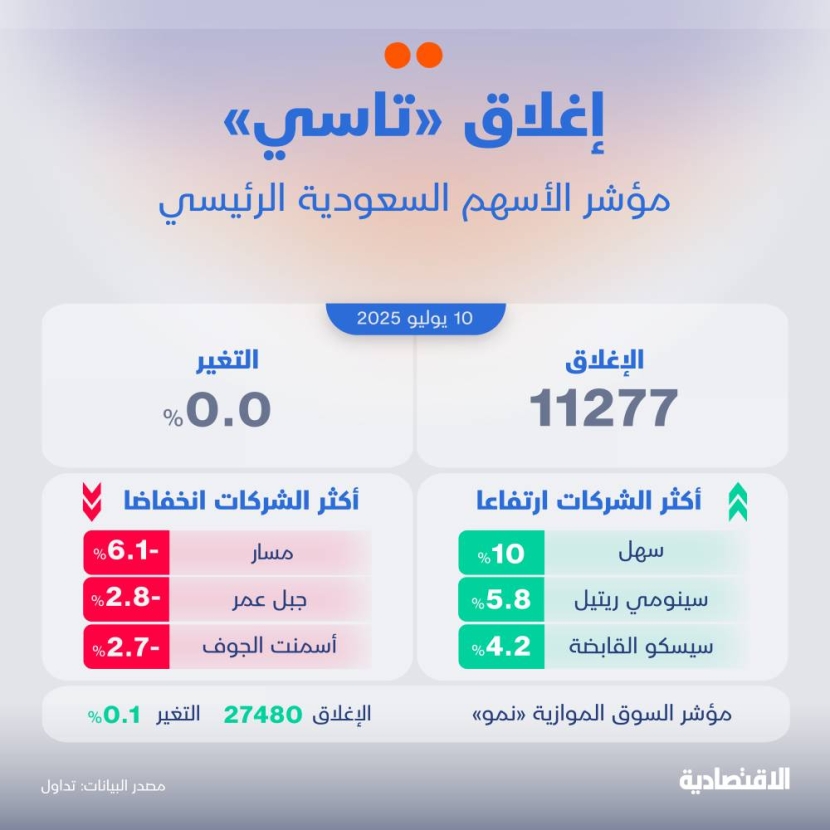 الأسهم السعودية تستقر دون تغير وسط تباين في أداء الشركات وإنخفاض التداولات