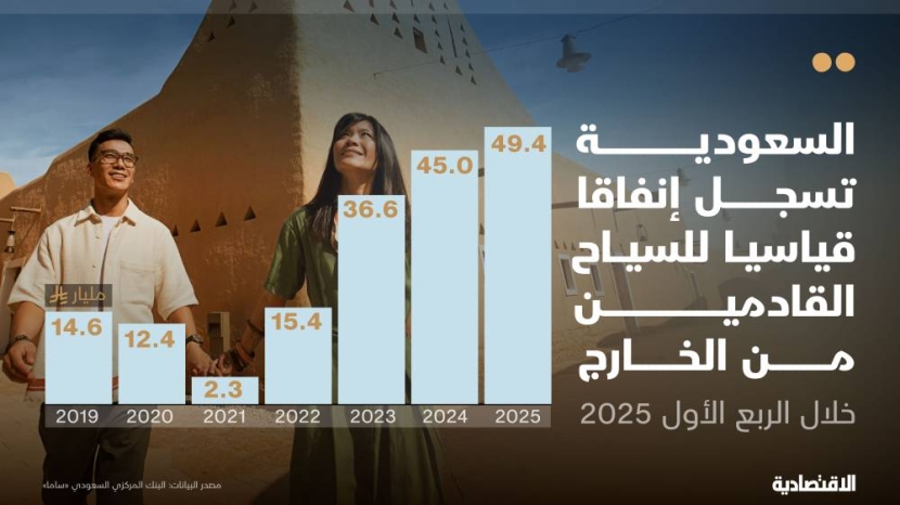 السعودية الأولى عالميا في نمو إنفاق السياح الأجانب .. مستوى قياسي خلال الربع الأول