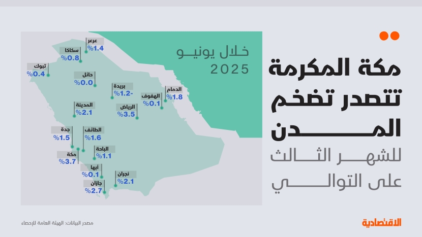 تسارع التضخم في السعودية إلى 2.3 % خلال يونيو وأدنى ارتفاع للإيجارات منذ 30 شهرا