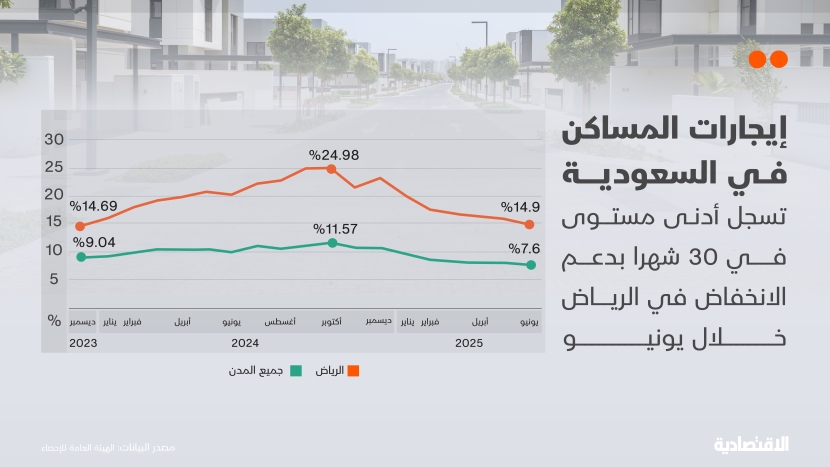 تسارع التضخم في السعودية إلى 2.3 % خلال يونيو وأدنى ارتفاع للإيجارات منذ 30 شهرا