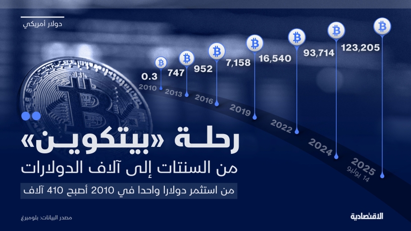 رحلة "بيتكوين" من السنتات إلى آلاف الدولارات