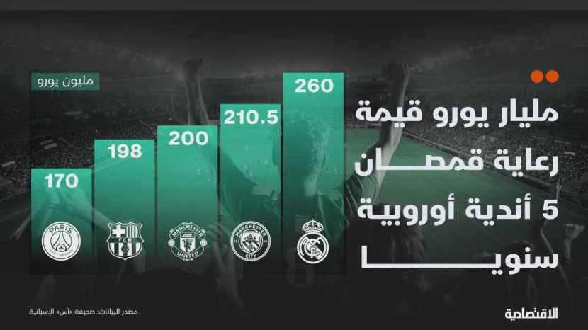 مليار يورو قيمة رعاية قمصان 5 فرق أوروبية سنويا