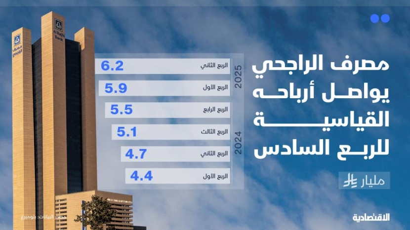 مصرف الراجحي يواصل أرباحه القياسية للربع السادس مع تحسن العوائد