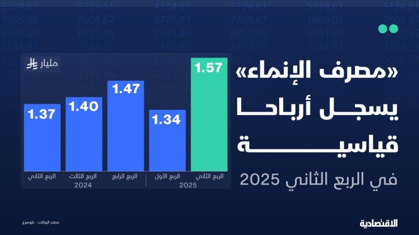 أرباح قياسية لمصرف الإنماء في الربع الثاني .. بلغت 1.57 مليار ريال