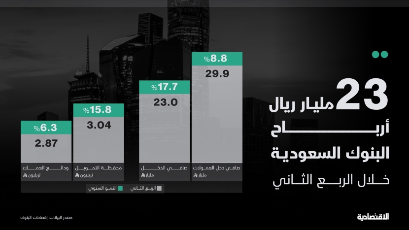 أرباح البنوك السعودية