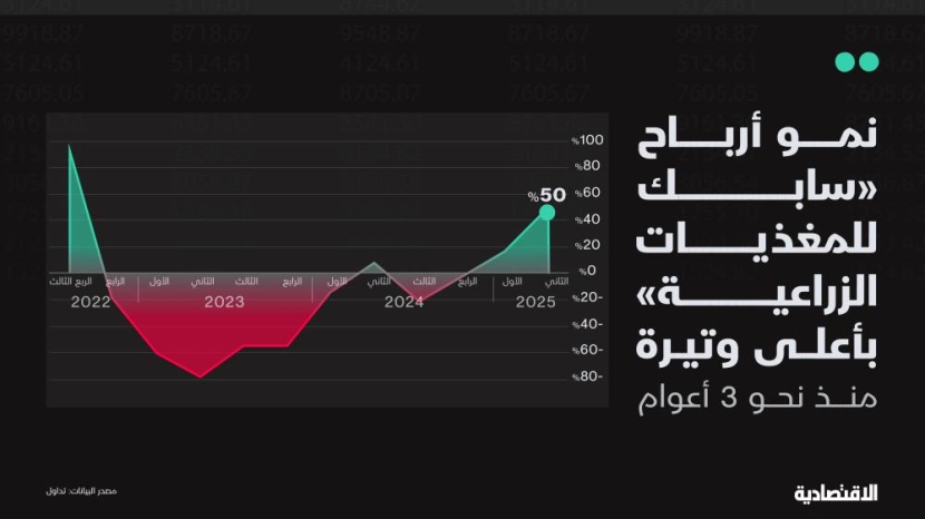 أرباح "سابك للمغذيات الزراعية" الصافية تنمو بأعلى وتيرة خلال 3 أعوام في الربع الثاني