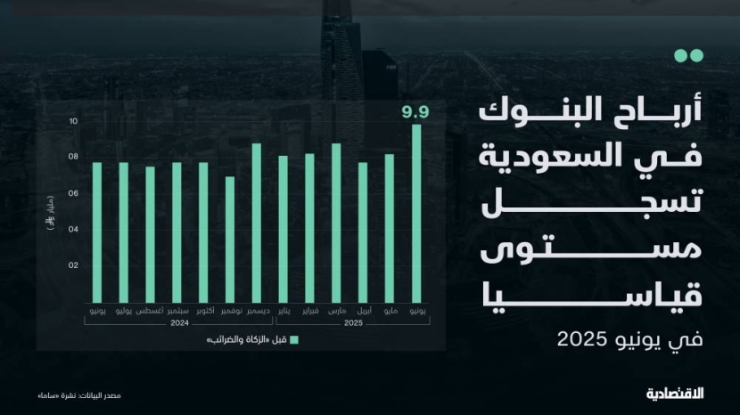 البنوك في السعودية تسجل أرباحا قياسية قبل الزكاة والضرائب في يونيو