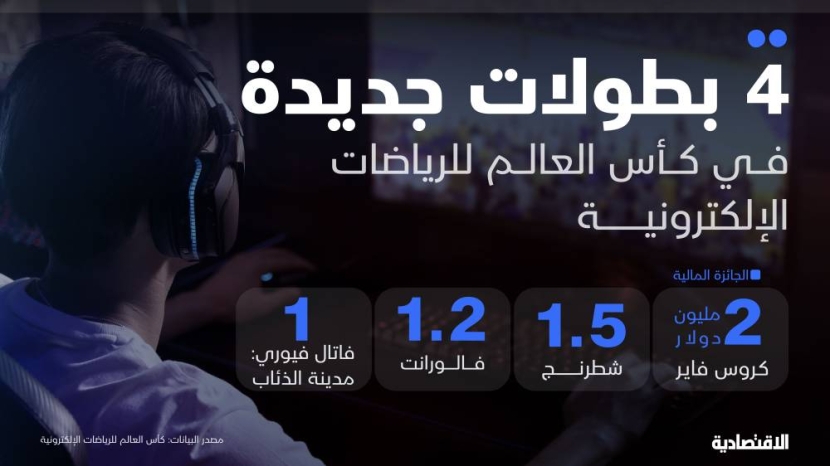 كأس العالم للرياضات الإلكترونية 2025.. تعزيز الجوائز المالية وإضافة 4 بطولات جديدة