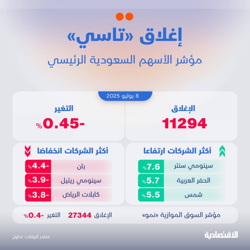    0.5% 